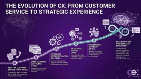 The Evolution of CX: From Customer Service to Strategic Experience